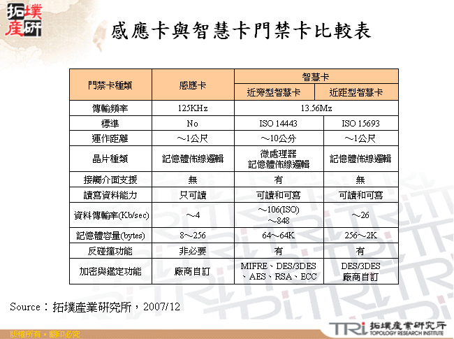 感應卡與智慧卡門禁卡比較表