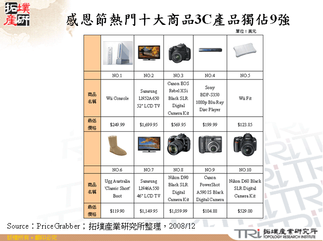 感恩節熱門十大商品3C產品獨佔9強