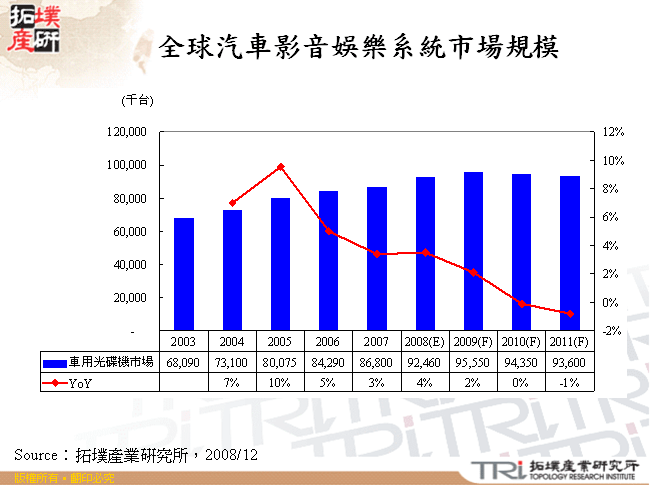 全球汽車影音娛樂系統市場規模