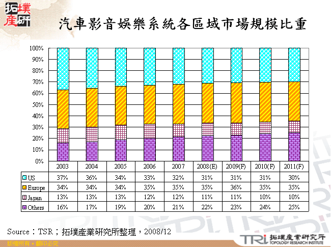 汽車影音娛樂系統各區域市場規模比重