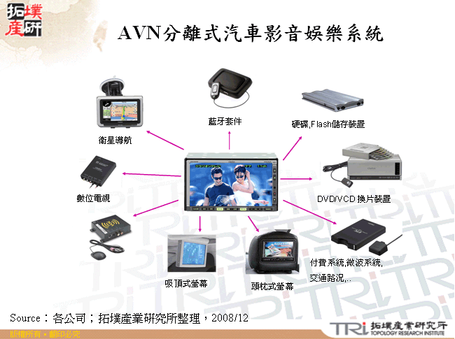 AVN分離式汽車影音娛樂系統