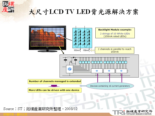 大尺寸LCD TV LED背光源解決方案