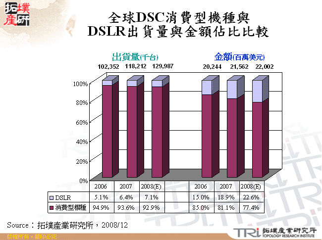 全球DSC消費型機種與DSLR出貨量與金額佔比比較