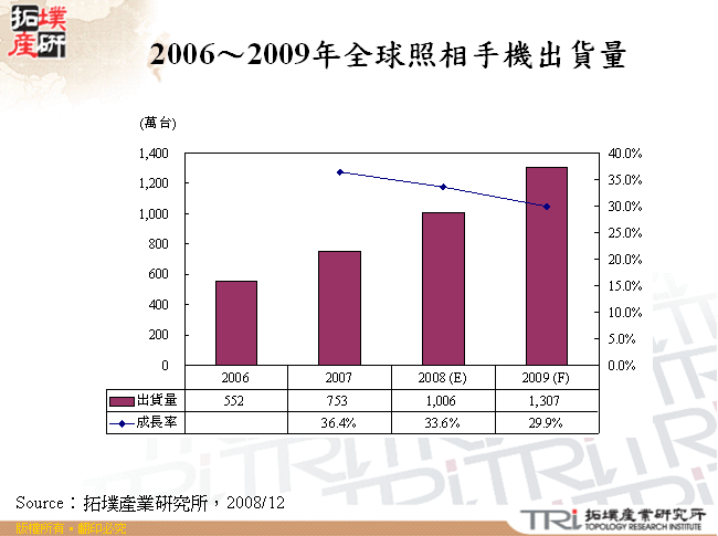 2006～2009年全球照相手機出貨量