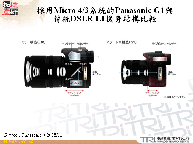 採用Micro 4/3系統的Panasonic G1與傳統DSLR L1機身結構比較