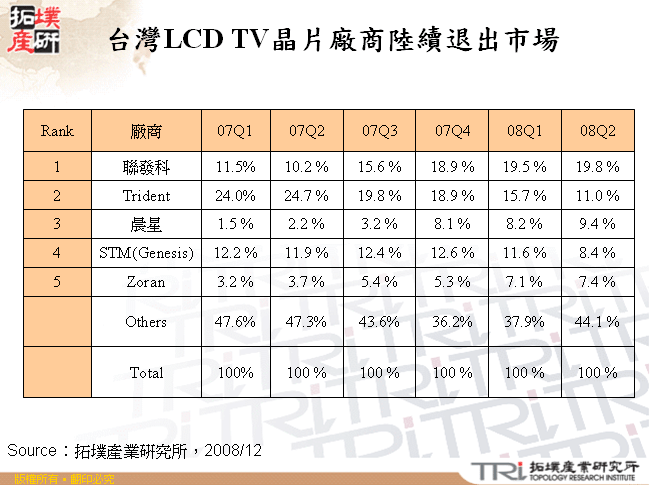 台灣LCD TV晶片廠商陸續退出市場