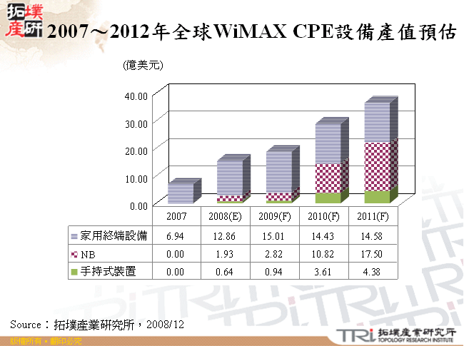 2007～2012年全球WiMAX CPE設備產值預估