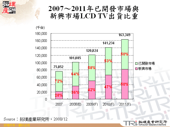 2007～2011年已開發市場與新興市場LCD TV出貨比重