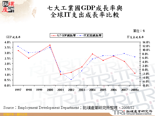 七大工業國GDP成長率與全球IT支出成長率比較