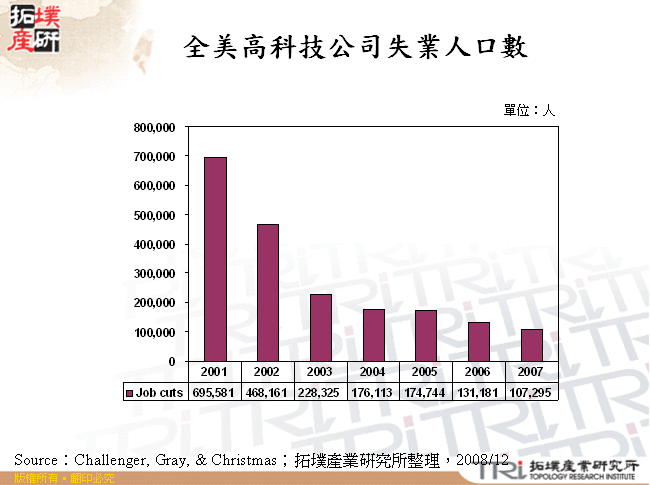 全美高科技公司失業人口數