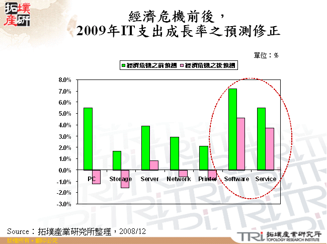 經濟危機前後，2009年IT支出成長率之預測修正