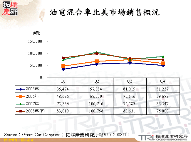 油電混合車北美市場銷售概況