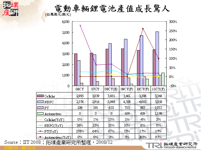 電動車輛鋰電池產值成長驚人