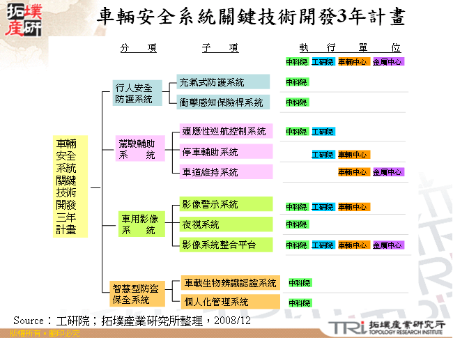 車輛安全系統關鍵技術開發3年計畫