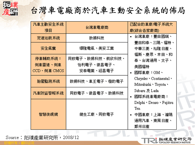 台灣車電廠商於汽車主動安全系統的佈局