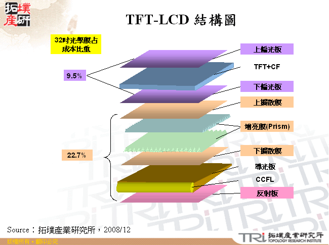 TFT-LCD 結構圖