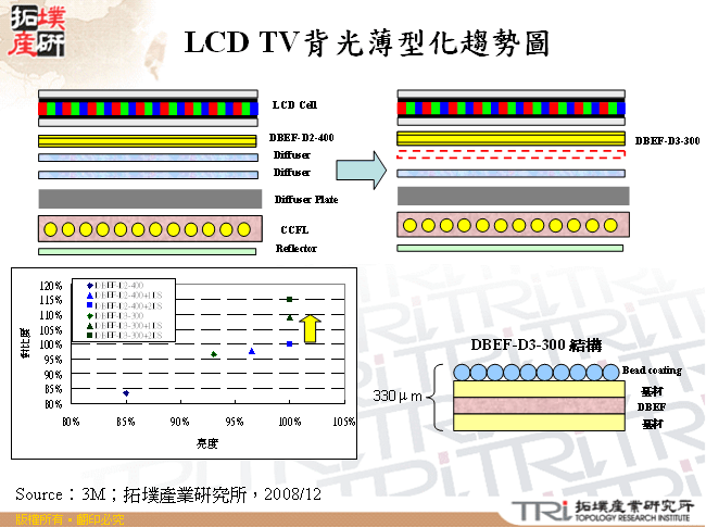 LCD TV背光薄型化趨勢圖