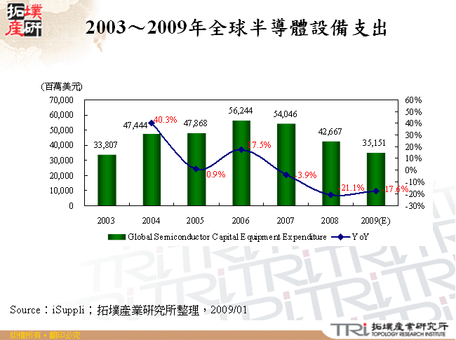 2003～2009年全球半導體設備支出