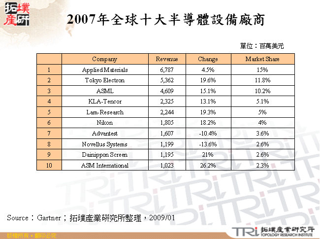 2007年全球十大半導體設備廠商