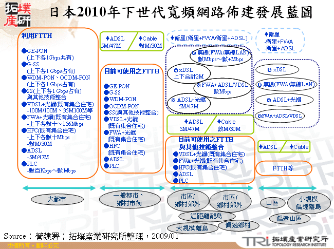 日本2010年下世代寬頻網路佈建發展藍圖