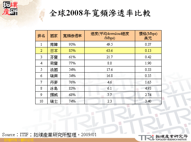 全球2008年寬頻滲透率比較