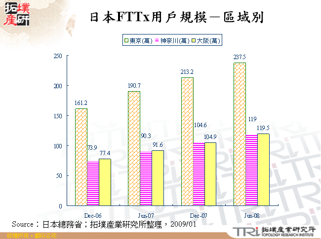 日本FTTx用戶規模－區域別