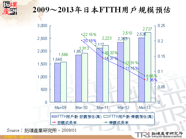 2009～2013年日本FTTH用戶規模預估