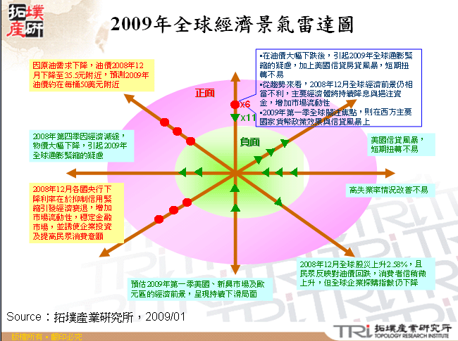 2009年全球經濟景氣雷達圖