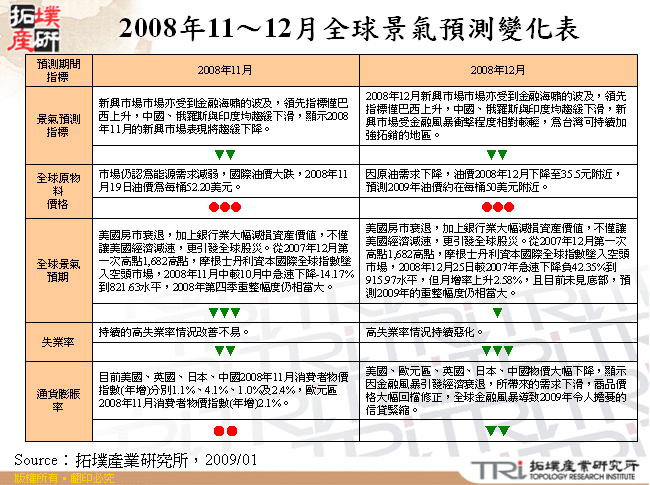 2008年11～12月全球景氣預測變化表