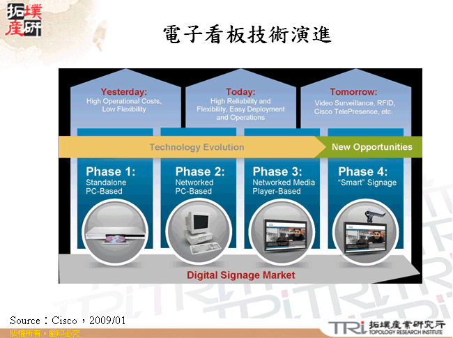 電子看板技術演進