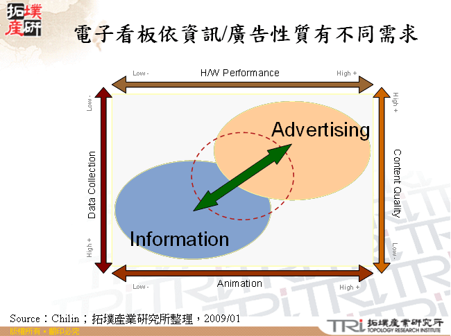 電子看板依資訊/廣告性質有不同需求