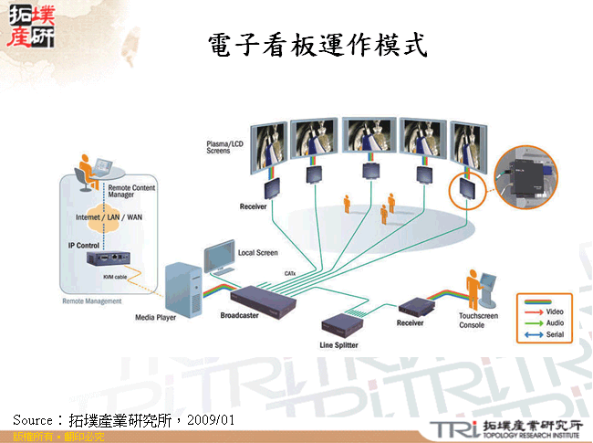 電子看板運作模式