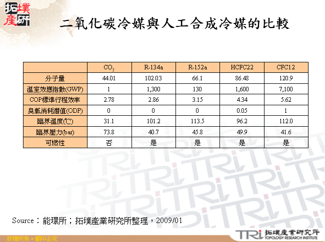 二氧化碳冷媒與人工合成冷媒的比較