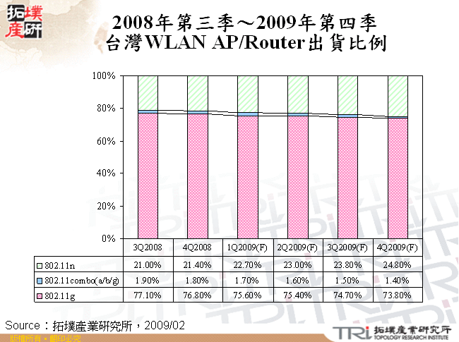 2008年第三季～2009年第四季台灣WLAN AP/Router出貨比例