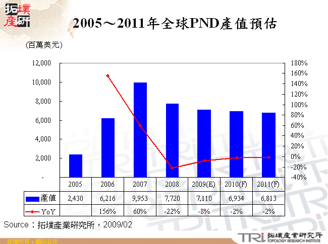 2005～2011年全球PND產值預估