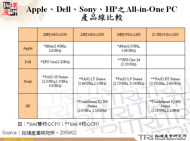 Apple、Dell、Sony、HP之All-in-One PC產品線比較