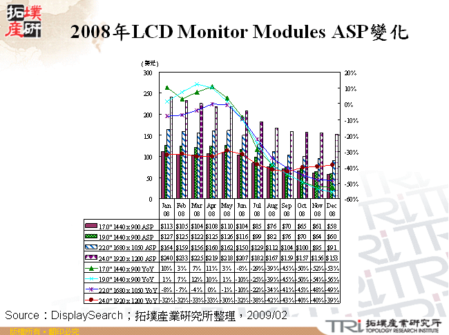 2008年LCD Monitor Modules ASP變化