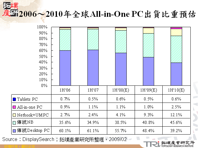 2006～2010年全球All-in-One PC出貨比重預估