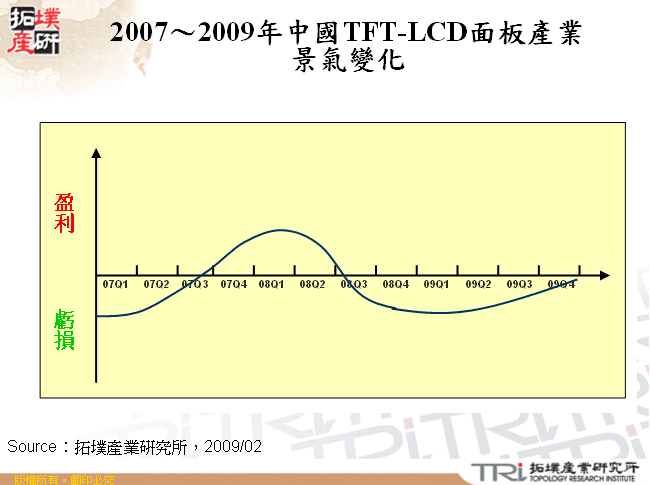 2007～2009年中國TFT-LCD面板產業景氣變化