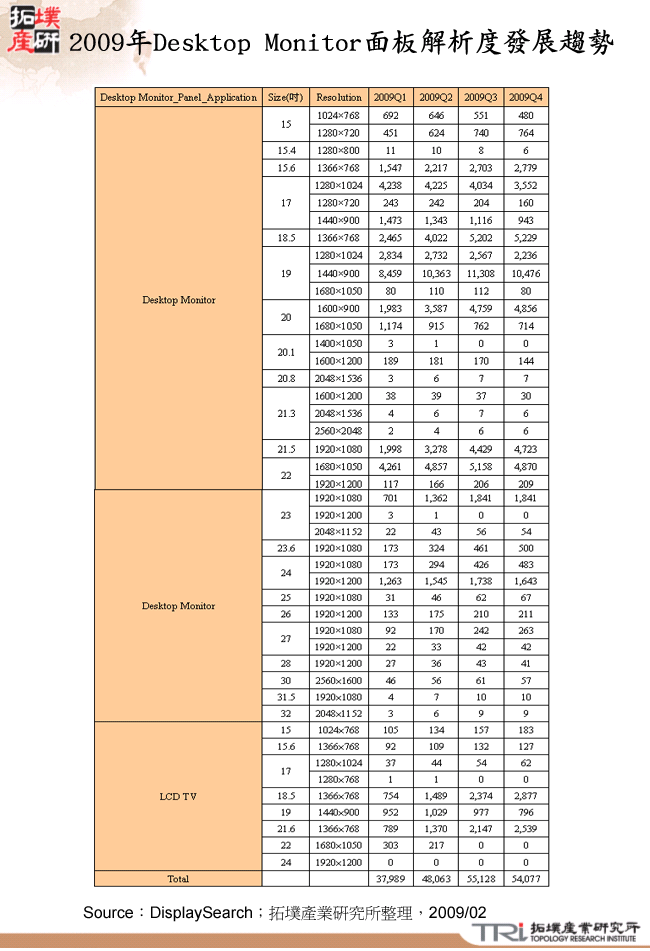 2009年Desktop Monitor面板解析度發展趨勢