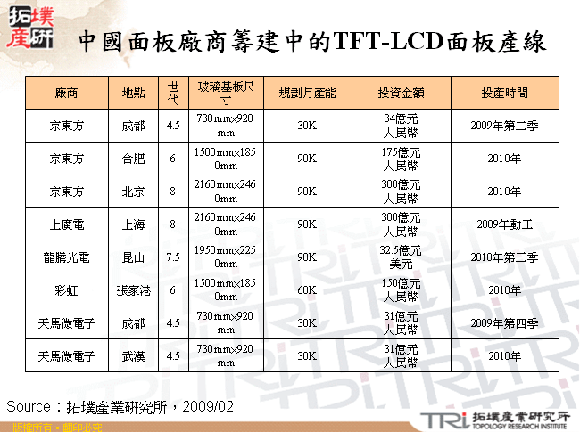 中國面板廠商籌建中的TFT-LCD面板產線