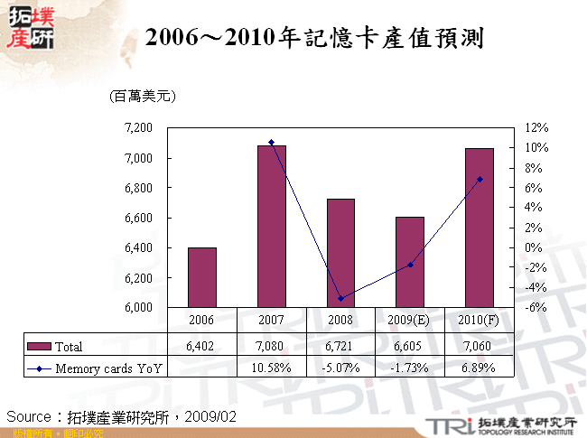 2006～2010年記憶卡產值預測