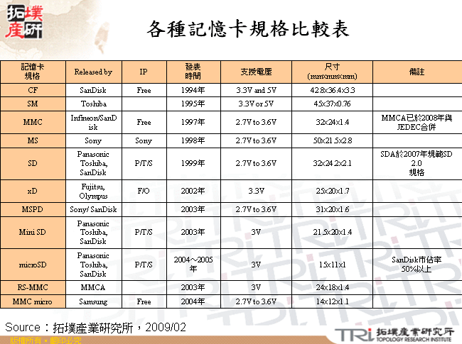 各種記憶卡規格比較表