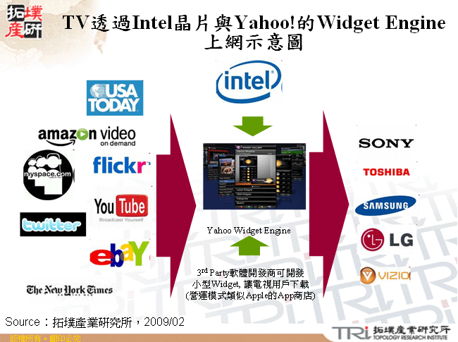 TV透過Intel晶片與Yahoo!的Widget Engine上網示意圖