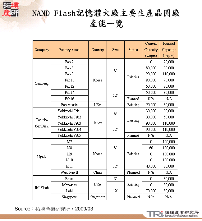 NAND Flash記憶體大廠主要生產晶圓廠產能一覽