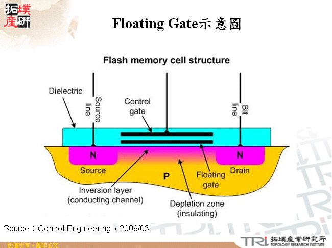 Floating Gate示意圖