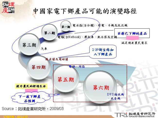 中國家電下鄉產品可能的演變路徑