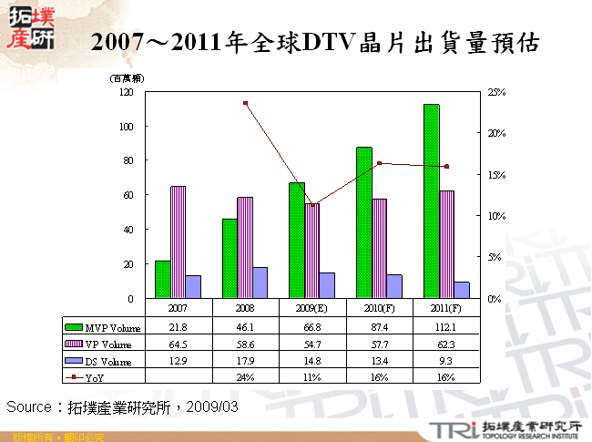 2007～2011年全球DTV晶片出貨量預估