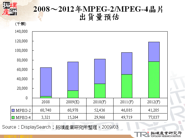 2008～2012年MPEG-2/MPEG-4晶片出貨量預估