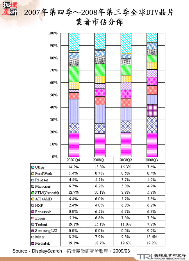 2007年第四季～2008年第三季全球DTV晶片業者市佔分佈